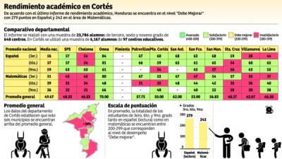 Según los datos del documento, solo seis municipios de Cortés están por encima del promedio nacional.
