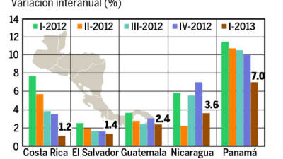 44% Del PIB es el nivel de endeudamiento promedio entre los países miembros del Sieca.