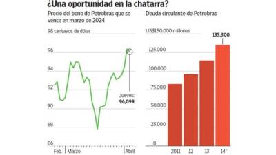 El precio de la deuda de Petrobras que vence en marzo de 2024 ha subido 4% desde la rebaja de Moody’s a fines