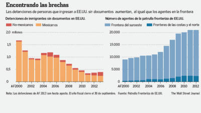 Las detenciones de AF 2013 son hasta agosto. El año fiscal cierre el 30 de septiembre