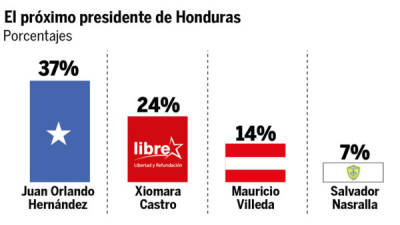 Consecuentemente con la intención de voto, Juan Orlando Hernández, del Partido Nacional, se considera el candidato que ganará las próximas elecciones y será el próximo presidente de Honduras; siete de cada diez seguidores de este partido así lo consideran. Por el contrario, salta a la vista que los seguidores del Partido Libre son quienes muestran mayor optimismo (80%) sobre una potencial victoria de Xiomara Castro. Tal como se indicó está la percepción de que los nacionalistas se encuentran más organizados y registran mayor presencia proselitista en los municipios.