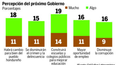 Esperanza Con relación a las promesas hechas por Juan Orlando Hernández durante la campaña electoral 2012-2013, hay más expectativa de que construirá escuelas y colegios públicos para mejorar educación.