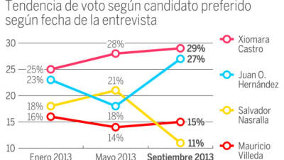 Tendencia de voto según candidato preferido según fecha de la entrevista.