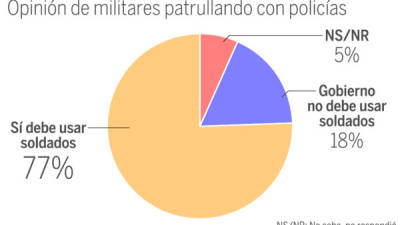 Algunos dicen que nuestro gobierno debería usar nuestras Fuerzas Armadas para patrullar nuestras calles en contra de los criminales. Otros dicen que esta es función de la Policía y no deberían estar involucrados soldados. ¿Cuál posición es más cercana a la suya?