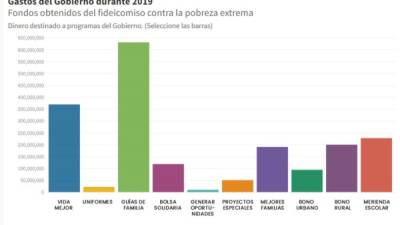 El gasto de este año ha sido absorbido principalmente por el programa Guías de Familia (33%), Vida Mejor (19%), Merienda Escolar (12%), Bono Rural (10%) y Mejores Familias (10%).