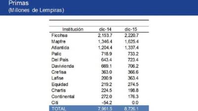 Un cuadro de los balances en instituciones de seguros.