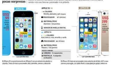 Apple presentó dos modelos que tienen el mismo tamaño que el iPhone 5 pero vienen en nuevos El teléfono más barato ofrece pocas mejorías frente a su predecesor, mientras que la versión más cara tiene un procesador más potente.