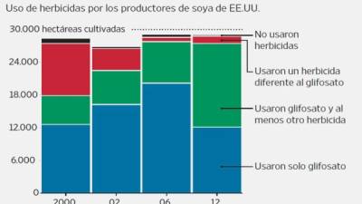 Fuente: Encuesta del Departamento de Agricultura de EE.UU. (USDA)