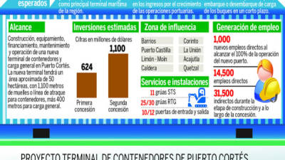 2,000Empleados tiene la ENP a escala nacional. De estos, 800 poseen una plaza permanente y unos 1,200 son temporales. En la terminal de contenedores laboran 150 de forma permanente y unos 130 de forma indirecta.