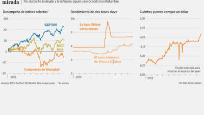 Muchos inversionistas miran con nuevos ojos a China tras la tempestad de junio en el mercado. No obstante, la deuda y la inflación siguen provocando incertidumbre.