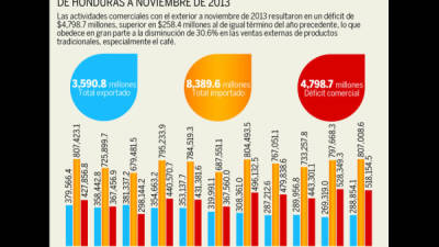En el gráfico se aprecian los resultados de la balanza de mercancías generales a noviembre de 2013.