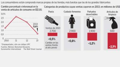 Los consumidores están comprando marcas propias de las tiendas, más baratas que las de los grandes fabricantes.