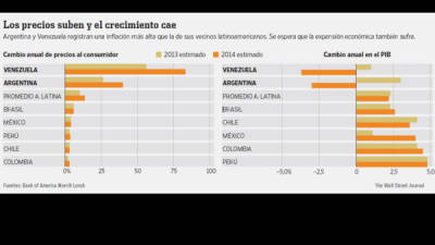 Argentina y Venezuela registran una inflación más alta que la de sus vecinos latinoamericanos. Se espera que la expansión económica también sufra.