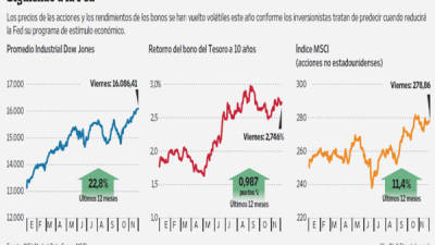 Los precios de las acciones y los rendimientos de los bonos se han vuelto volátiles este año conforme los inversionistas tratan de predecir cuando reducirá la Fed su programa de estímulo económico.