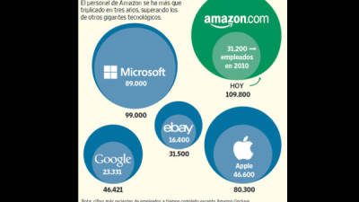 El personal de Amazon se ha más que triplicado en tres años, superando los de otros gigantes tecnológicos.