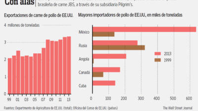 Fuentes: Departmento de Agricultura de EE.UU. (total); Oficina del Censo de EE.UU.