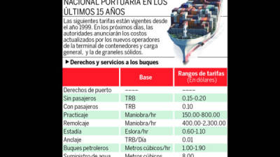 Los diferentes sectores han abogado por mejorar la eficiencia de las operaciones en la ENP para no perder competitividad.