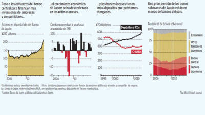 En términos reales y desestacionalizados †Otros tenedores japoneses consisten en fondos de pensiones públicos y privados y compañías de seguros.Las cifras de Japón incluyen los bonos FILP, pero excluyen los papeles a descuento del Tesoro a corto plazo. Fuentes: Banco de Japón y Oficina del Gabinete de Japón