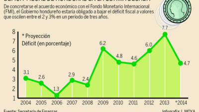 DÉFICIT FISCALAl cierre de 2013, la Secretaría de Finanzas reportó un déficit fiscal de 7.7% para Honduras.