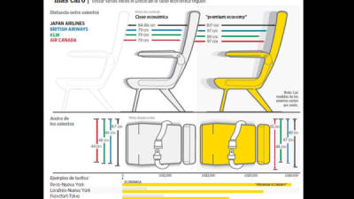 Fuente: SeatGuru (medidas y números de asientos); precios publicados por las aerolíneas.
