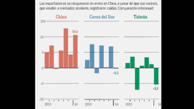 CEIC; Dirección General de Aduanas de China; Servicio de Aduanas de Corea del sur; Ministerio de Finanzas de Taiwán