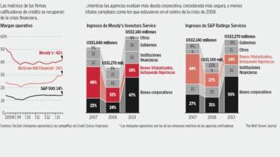 La capacidad de la industria de salir relativamente ilesa contrasta con otros casos, especialmente con los grandes bancos de Wall Street, que han sido blanco de regulaciones orientadas a cambiar los comportamientos que contribuyeron al derrumbe.