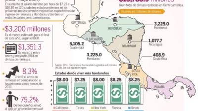 En el gráfico se aprecia el envío de remesas en los últimos años, algunos datos de 2014 y otras variables.