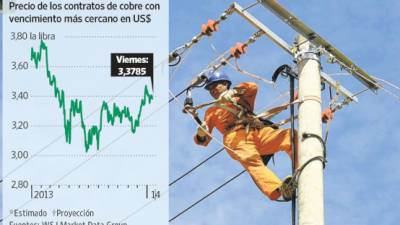 Precio de los contratos de cobre con vencimiento más cercano en US$