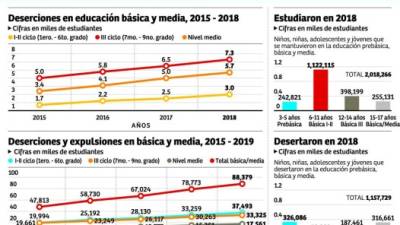 El estudio muestra que entre las principales causas de deserción se encuentran los bajos ingresos económicos, la violencia que azota el país y el desinterés por el estudio por parte de los estudiantes.