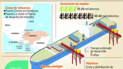 En el gráfico se aprecian las características del proyecto de plataforma logística que Spinver pretende desarrollar en Honduras y El Salvador.