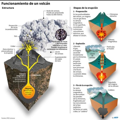 El ABC de los volcanes, ¿qué son, por qué erupcionan?  