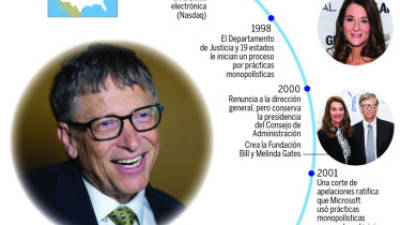 Bill Gates, es uno de los hombres más ricos del mundo.