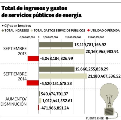 Pérdidas de la Enee superan los L5,500 millones