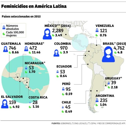 Latinoamérica, región de feminicidios