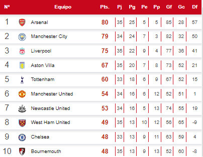 Tabla de posiciones de la Premier League tras triunfos del Arsenal y City.