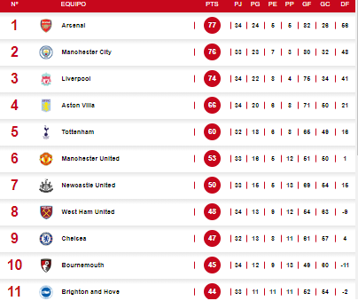 El City se baja al Liverpool: Así quedó la tabla en Premier; ¿y Arsenal?