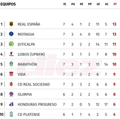 Tabla de posiciones del Torneo Apertura 2017-2018 de la Liga Nacional de Honduras