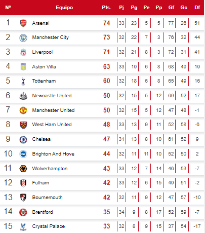 Tabla de posiciones de la Premier League tras triunfo del Arsenal sobre el Wolves.