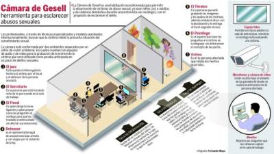La cámara es una herramienta con la que cuenta la justicia para obtener el testimonio de menores de edad víctimas de delitos sexuales.