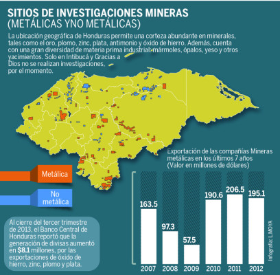 Diez mineras metálicas sacarán brillo a la economía de Honduras en 2014