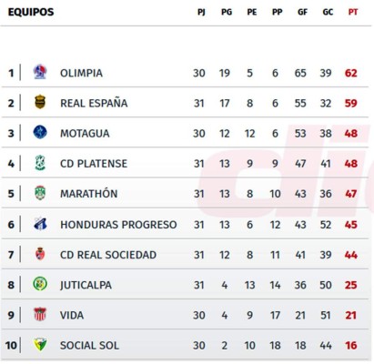 Tabla de posiciones del Torneo Clausura 2017 de la Liga Nacional de Honduras