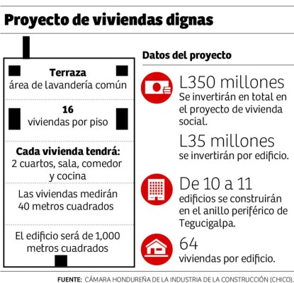 Construirán 11 edificios para viviendas sociales en Tegucigalpa