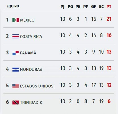 Tabla de posiciones de la hexagonal de la Concacaf rumbo al Mundial de Rusia 2018