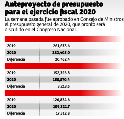 Cohep solicitará al Ejecutivo reconsiderar el Presupuesto