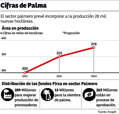 Fideicomiso agrícola benefició a 3,000 productores palmeros