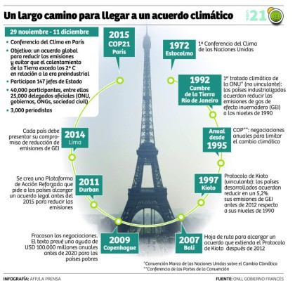 Todo listo para la Cumbre del Clima en París