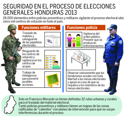 Más de 28,000 efectivos darán seguridad en las elecciones de Honduras