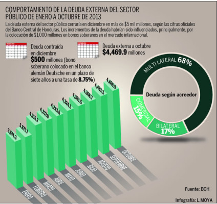 Condiciones de nuevo tramo de bonos son dañinas para Honduras: Hugo Noé Pino.