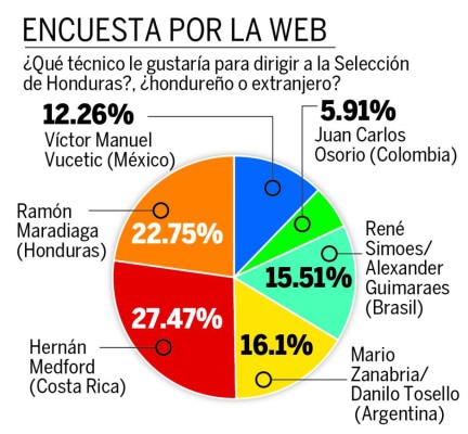 Hernán Medford, el elegido por la afición hondureña