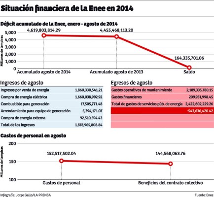 Con déficit de L10,000 millones cerrará Enee el 2014